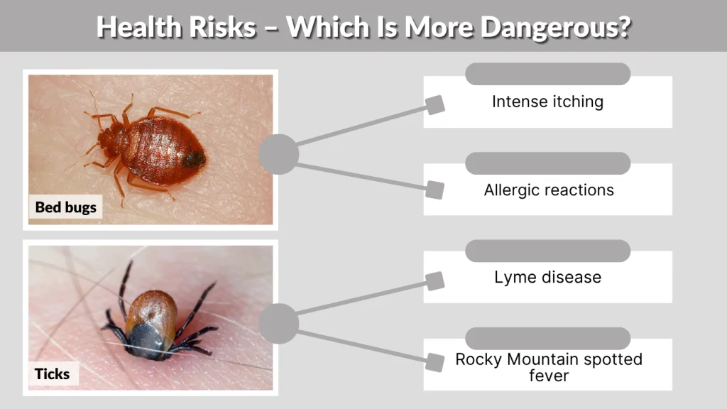 Health Risks – Which Is More Dangerous